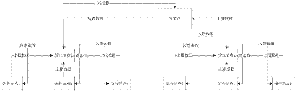 一种分布式网络流量控制方法与流程