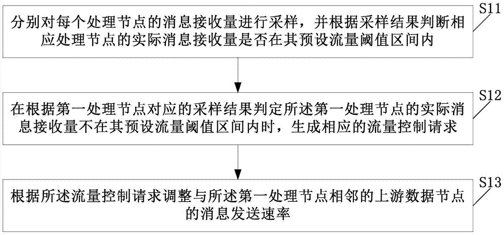 消息流量控制方法、裝置及相關系統與流程