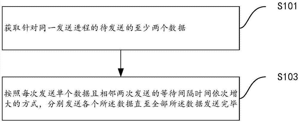 用于數(shù)據(jù)發(fā)送、限制發(fā)送進(jìn)程占用帶寬的方法和裝置與流程