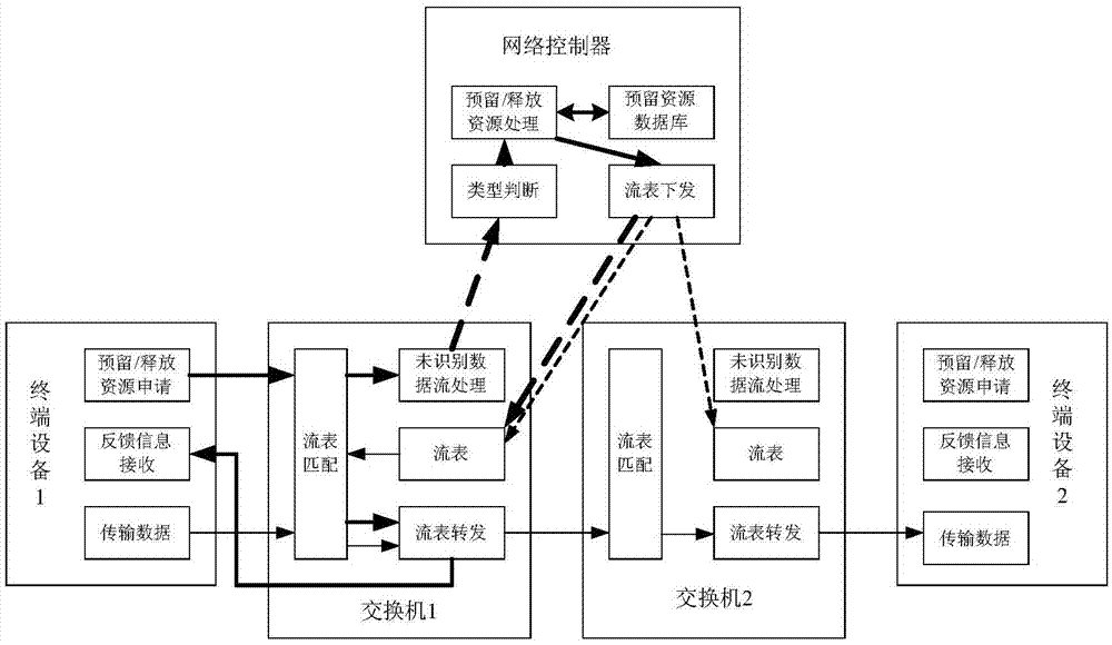 一種面向工業(yè)SDN的動態(tài)網(wǎng)絡(luò)資源預(yù)留QoS保障方法與流程