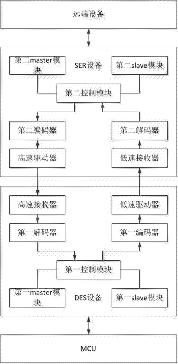 一种FPD‑LINK低电压差分信号视频传输中的双向控制系统的制作方法与工艺