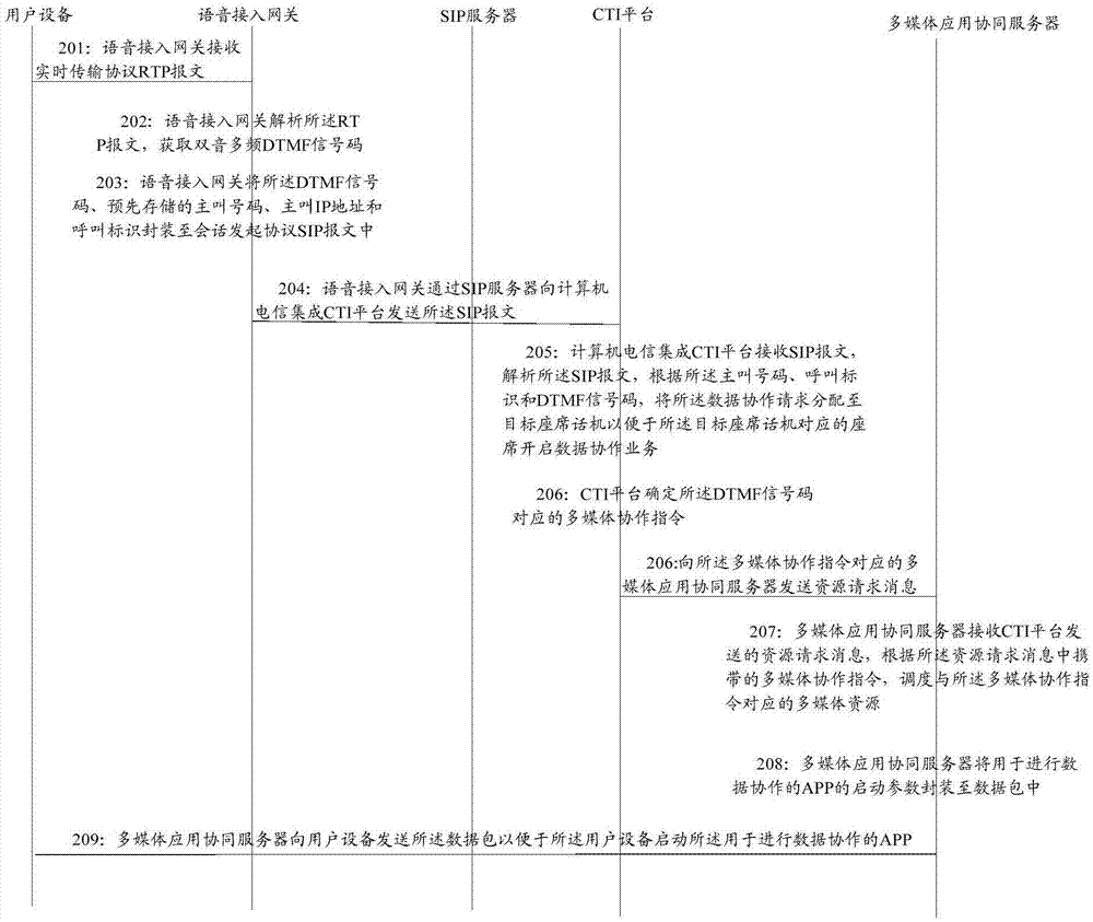 信令傳輸?shù)姆椒ê拖到y(tǒng)與流程