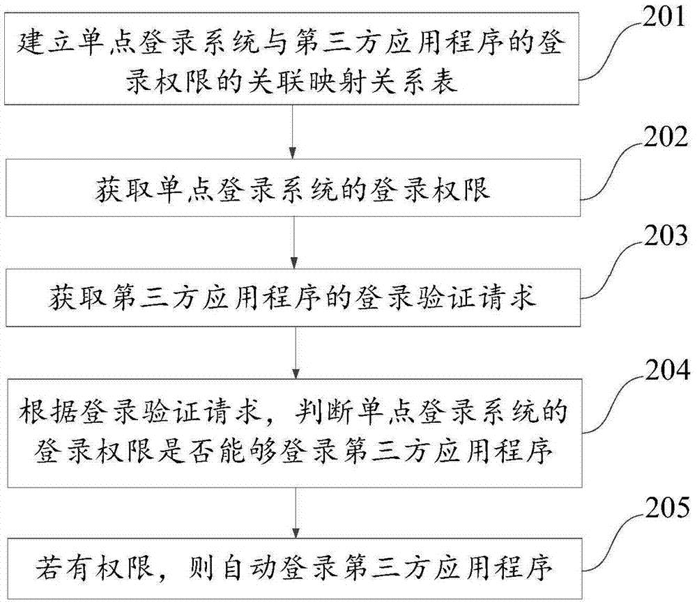 一种单点登录方法及装置与流程