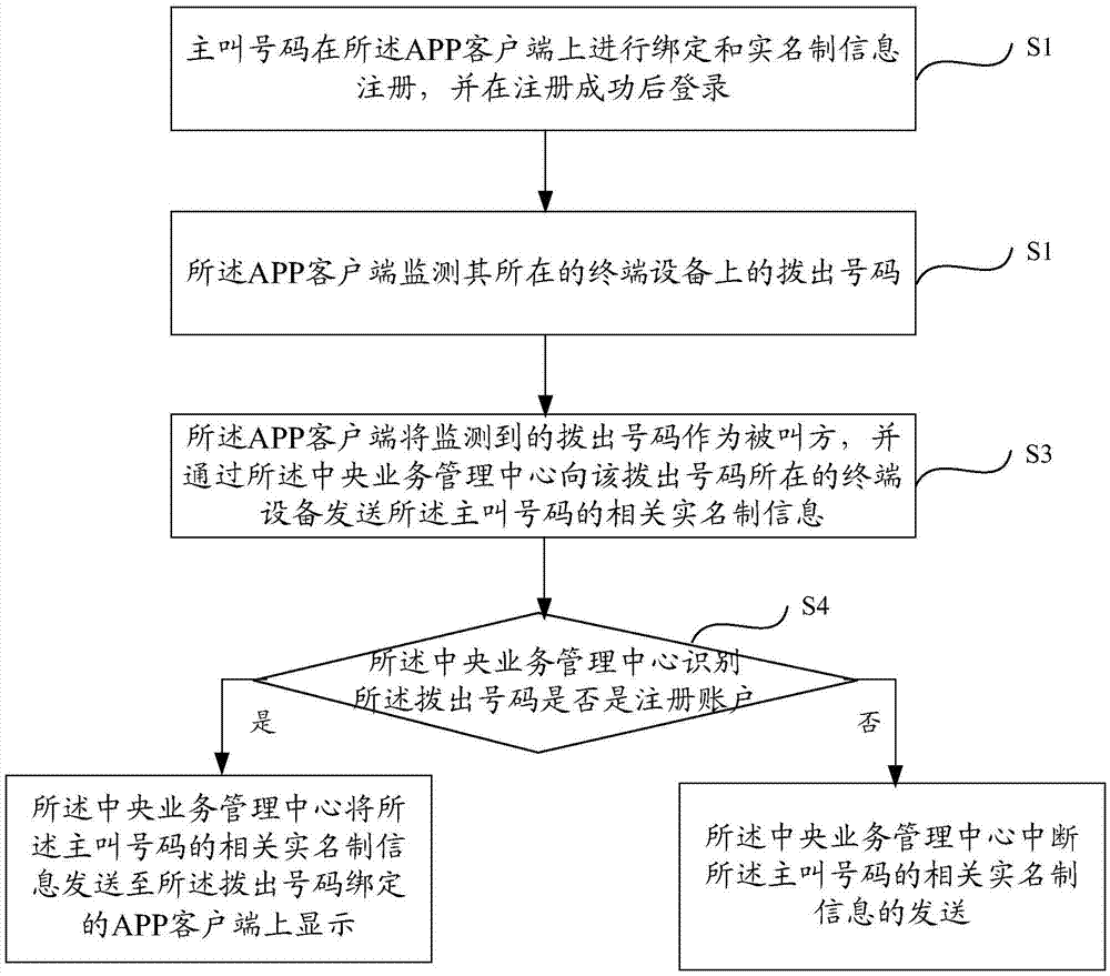 主叫號(hào)碼認(rèn)證系統(tǒng)及方法與流程