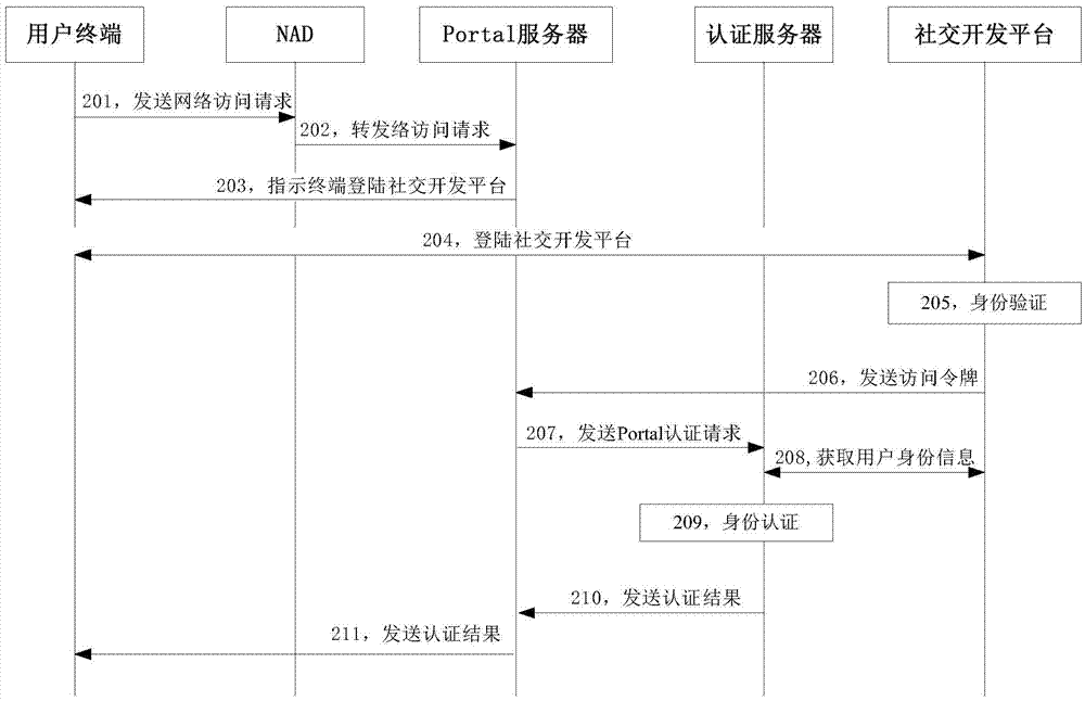 身份認(rèn)證方法及裝置與流程