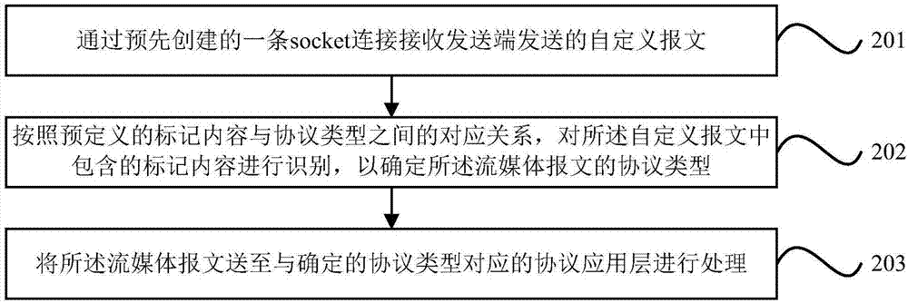 多路復(fù)用傳輸報(bào)文的方法及裝置與流程