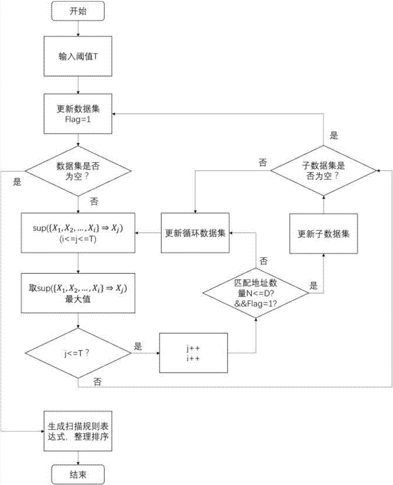 一種基于關聯(lián)規(guī)則的IPv6地址掃描方法與流程