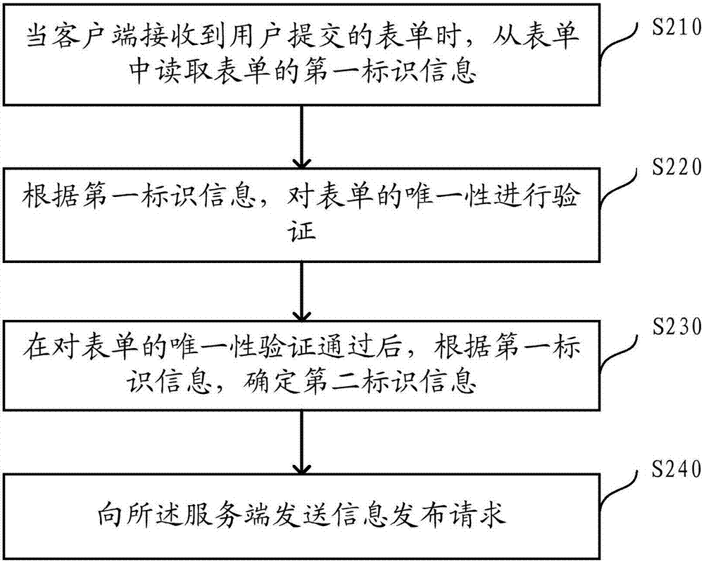 信息發(fā)布方法、客戶端及服務端與流程