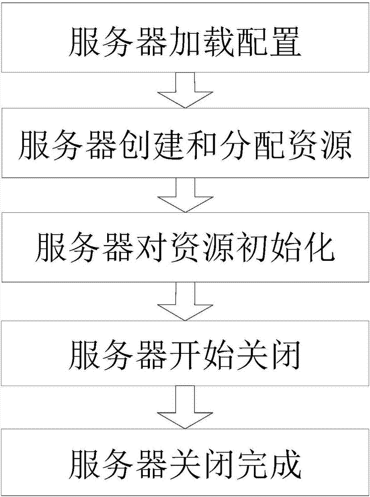 實時流連接生命周期管理方法與流程