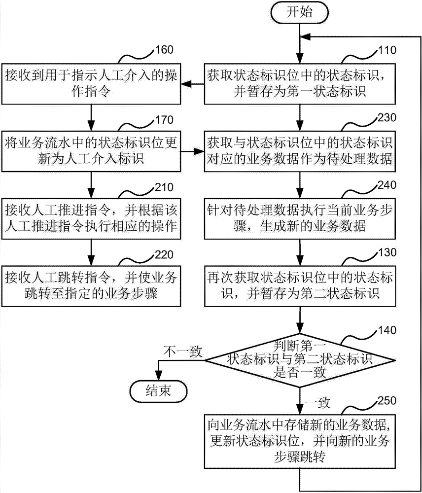 業(yè)務(wù)處理方法及裝置與流程