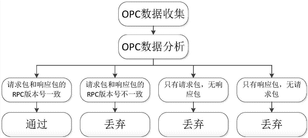 一種基于OPCClassic的入侵檢測方法與流程