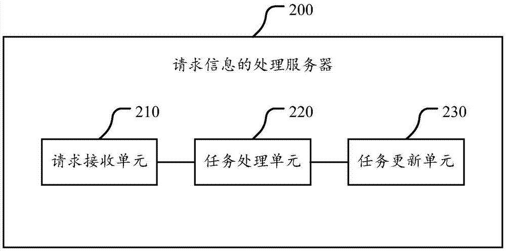 一種請求信息的處理方法和服務器與流程