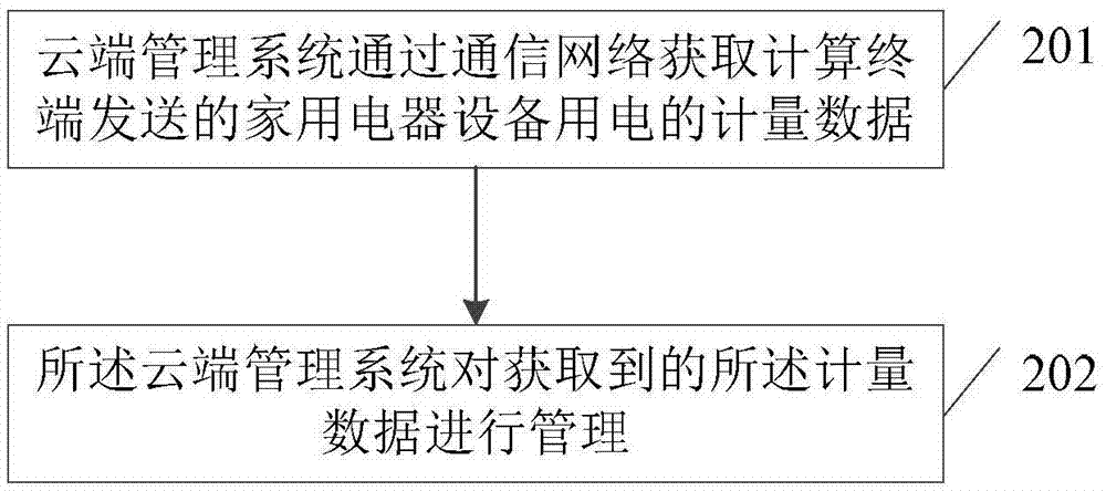 管理计量数据的方法、装置和系统与流程