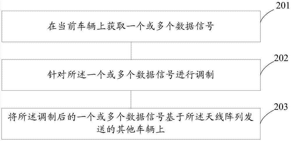 一種基于車輛的應(yīng)用對象的控制方法和裝置與流程