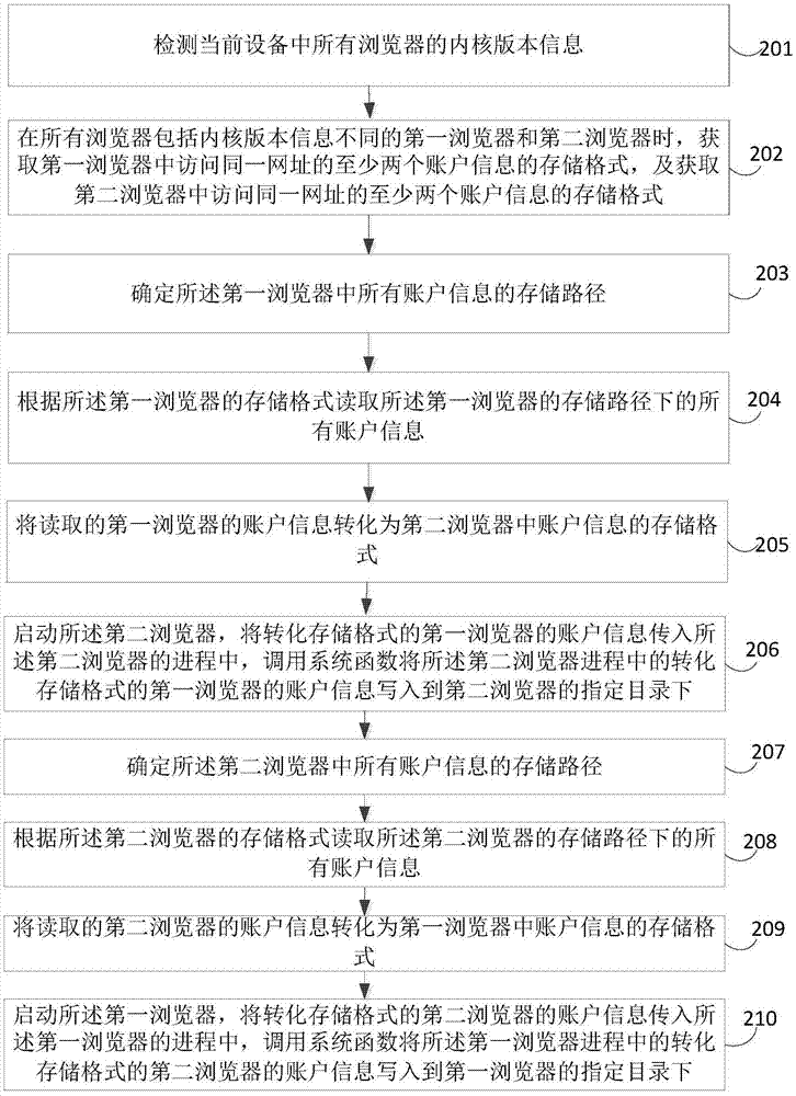 不同瀏覽器間賬戶信息共享裝置的制作方法