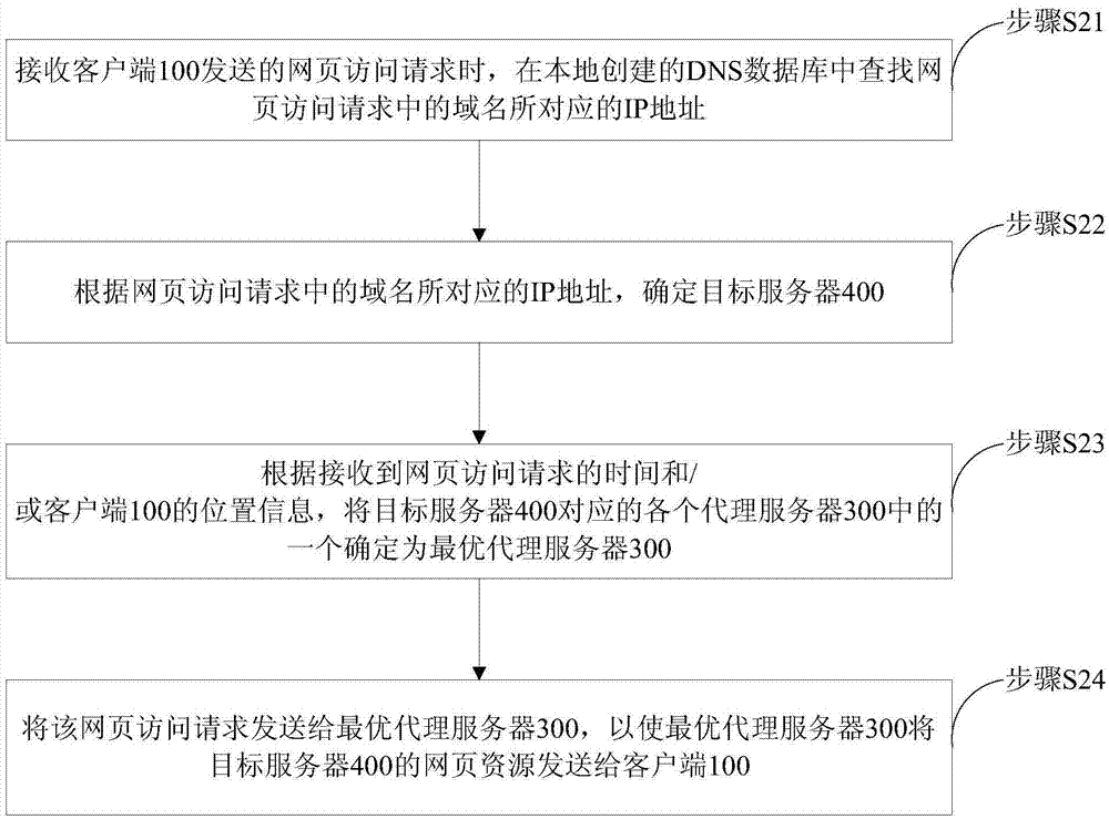 一種網(wǎng)絡(luò)訪問方法、裝置和系統(tǒng)與流程