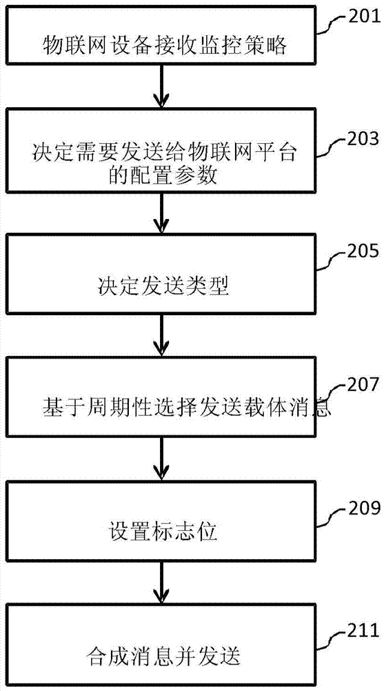 在物聯(lián)網(wǎng)平臺和物聯(lián)網(wǎng)設(shè)備間傳遞監(jiān)控結(jié)果的方法和裝置與流程