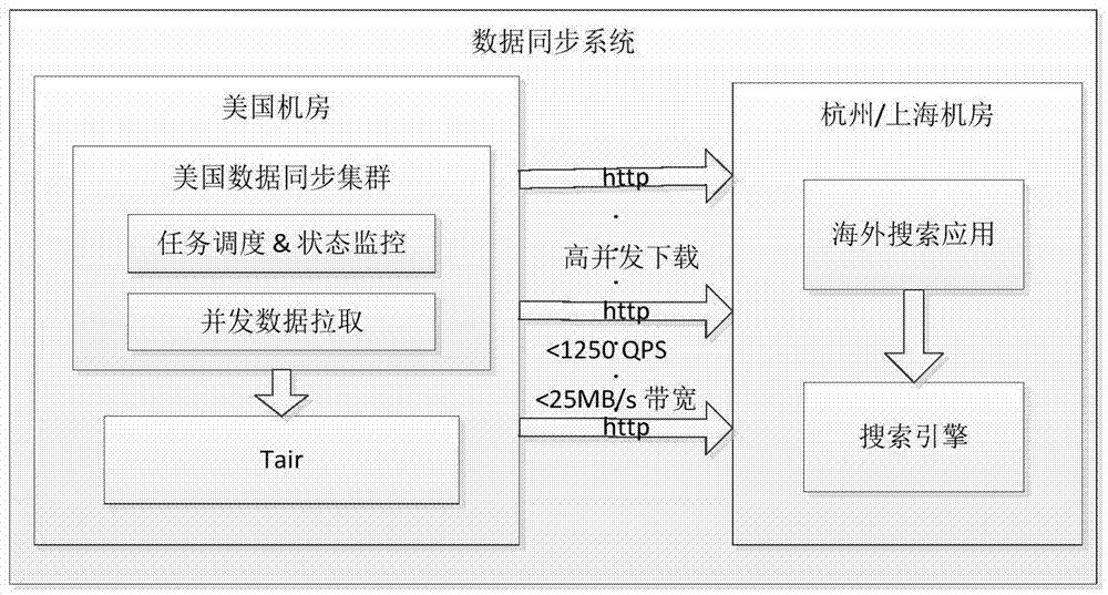 跨境数据同步的方法、系统，以及境内和境外数据中心与流程