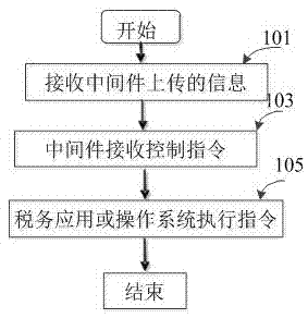 稅控終端物聯(lián)網(wǎng)控制方法及系統(tǒng)與流程