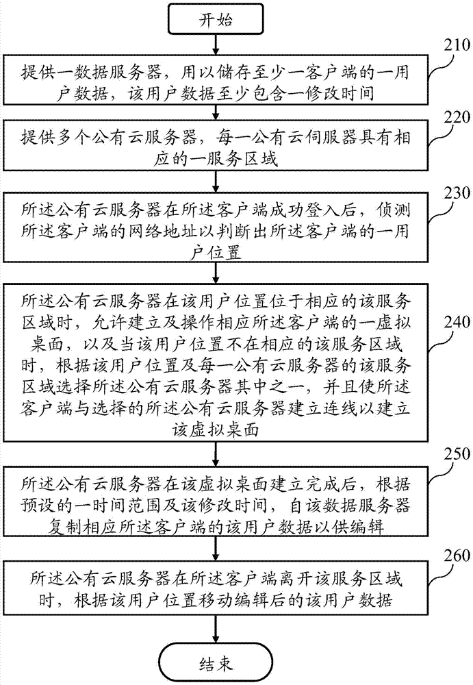 基于用户位置的用户数据移动系统及其方法与流程