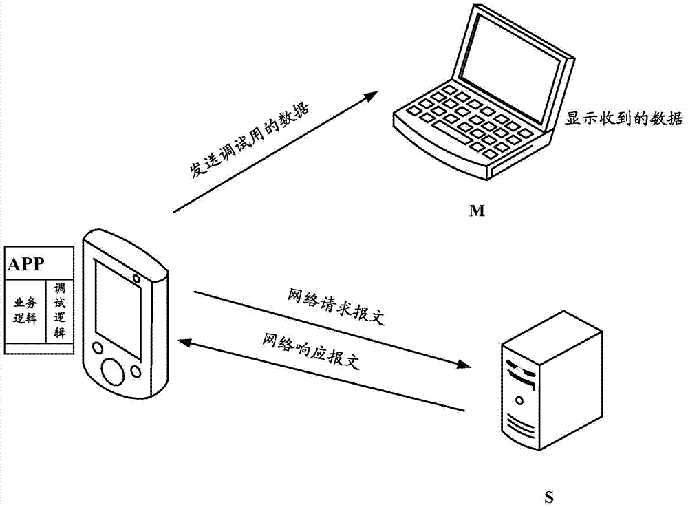 調(diào)試嵌入式設(shè)備的網(wǎng)絡(luò)通信過程的方法及裝置與流程