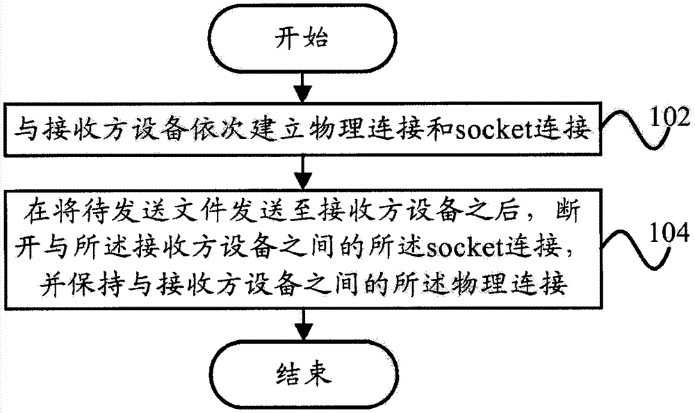 文件傳輸?shù)姆椒?、文件傳輸?shù)难b置和終端與流程