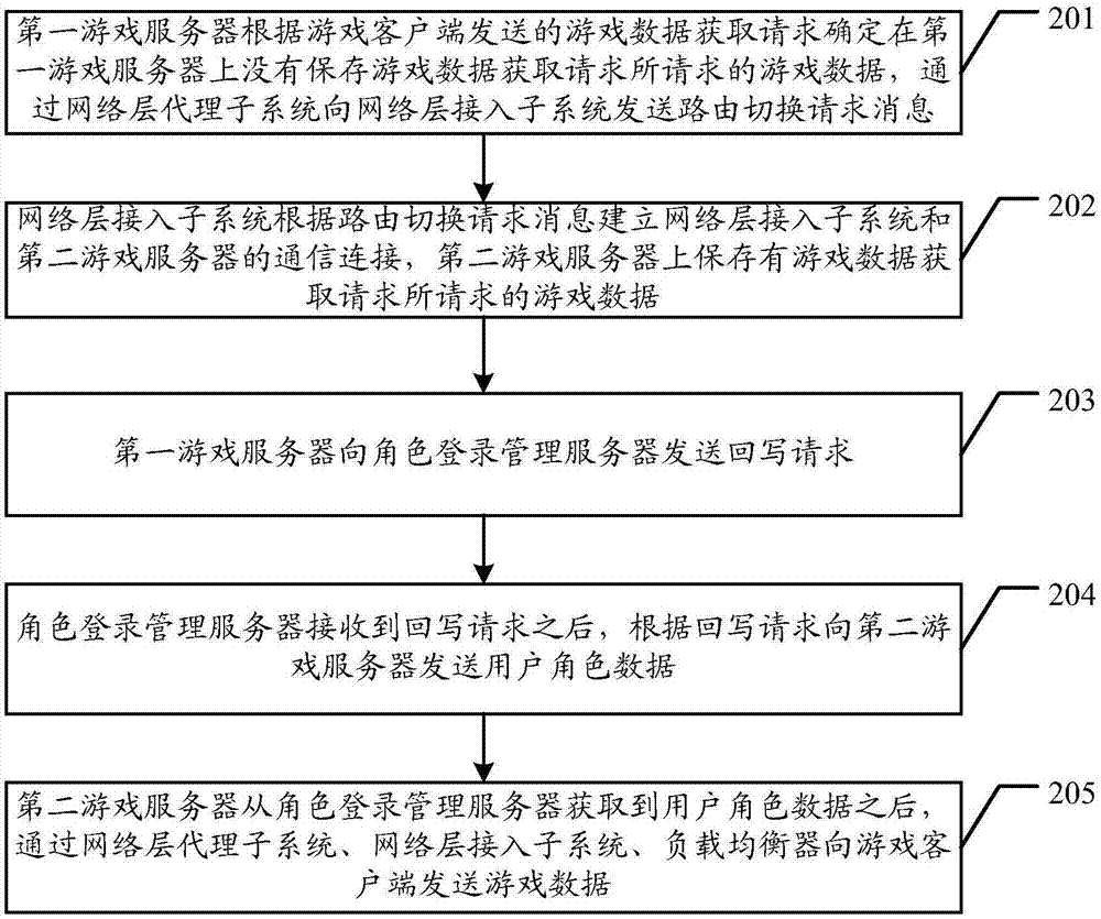 一种游戏服务器的切换方法和系统与流程