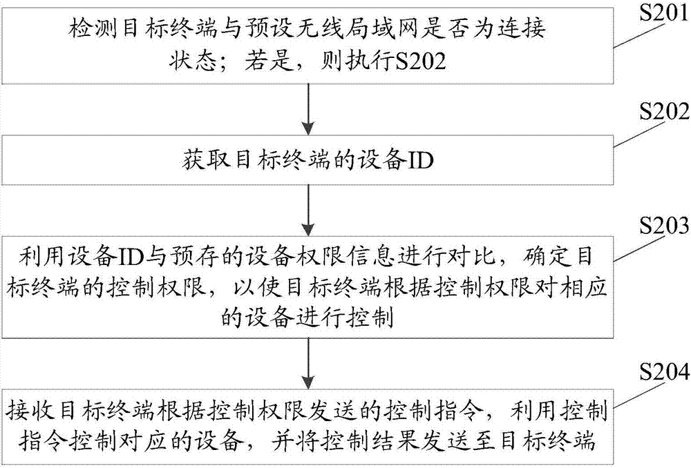 一種設(shè)備控制方法及裝置與流程