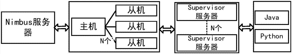 一種K?UX3.0操作系統(tǒng)上搭建storm分布式應(yīng)用集群的系統(tǒng)及方法與流程