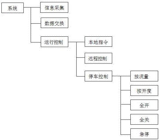 一種用于太陽能灌區(qū)水閘的遠程控制系統(tǒng)的制作方法與工藝