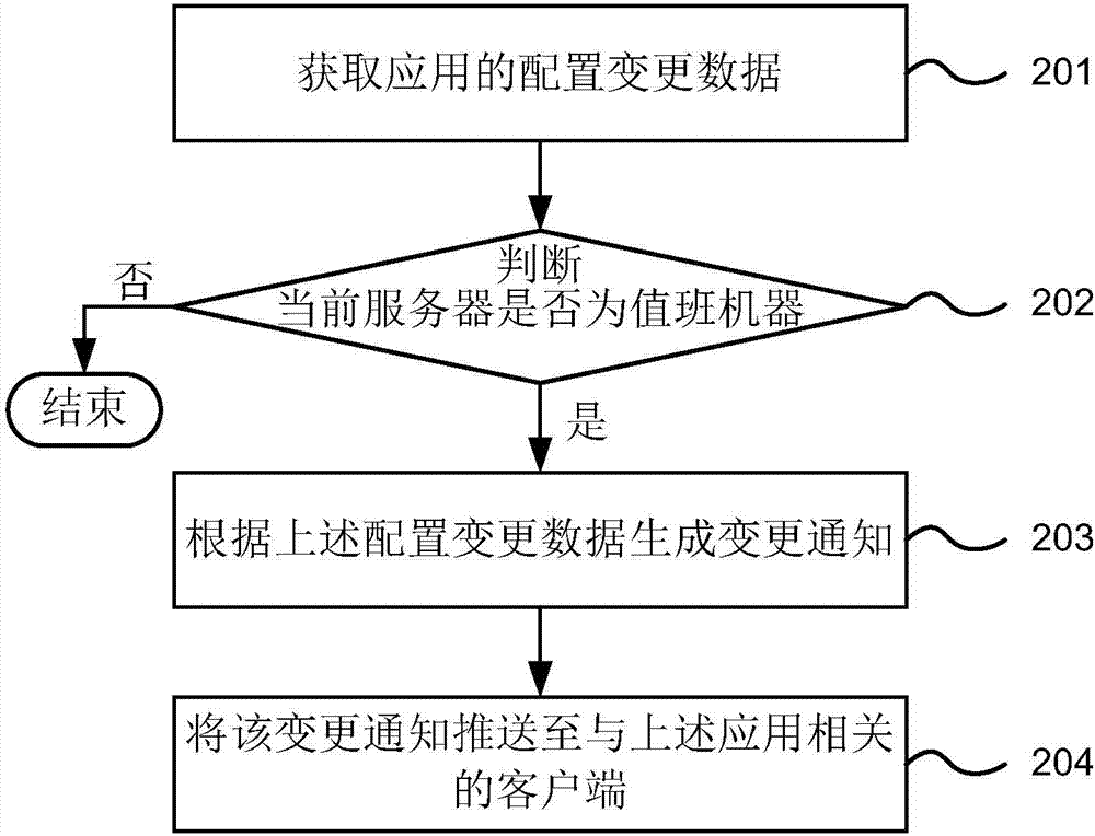 集群通知的推送方法、裝置及電子設(shè)備與流程