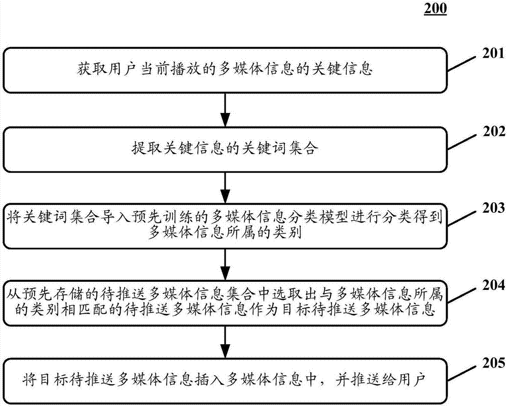 用于推送信息的方法和裝置與流程