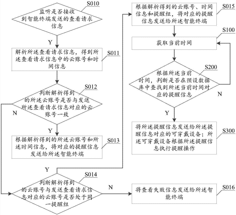 一種提醒管理方法及系統(tǒng)、云服務(wù)器與流程