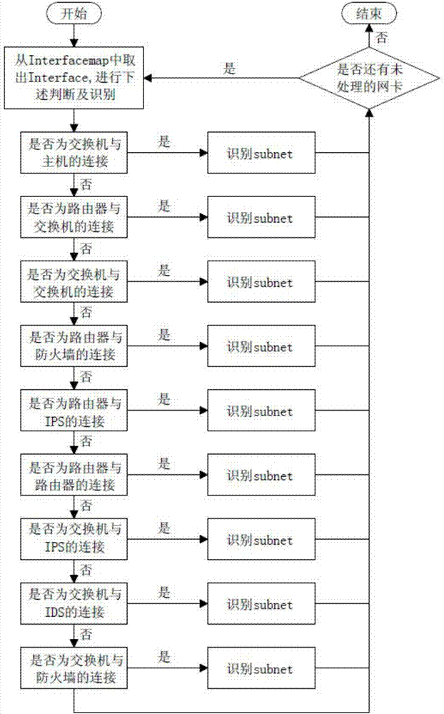 一種面向分布式網(wǎng)絡(luò)仿真平臺的子網(wǎng)識別方法與流程