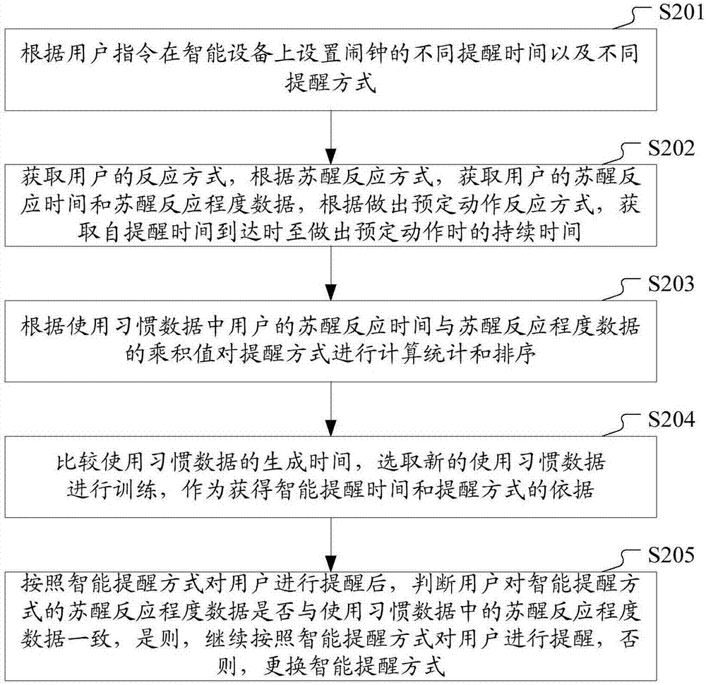 一种智能设备上的闹钟实现方法和装置与流程