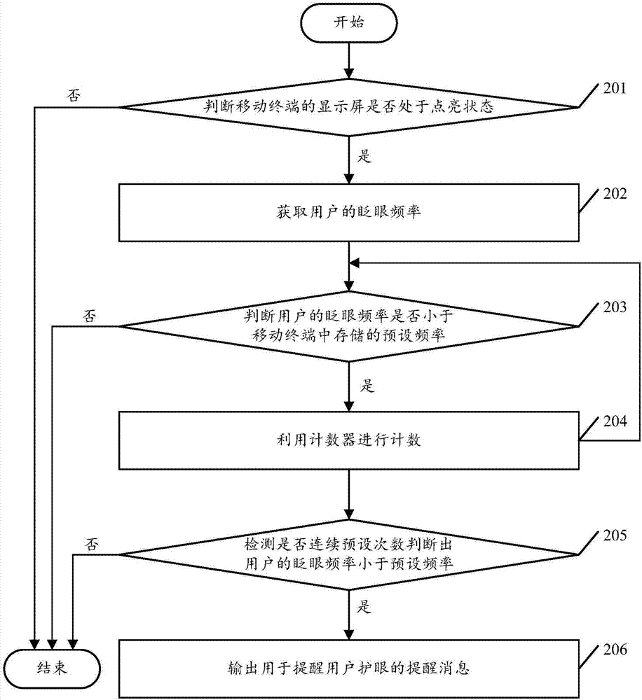 一種應(yīng)用于移動(dòng)終端的護(hù)眼提醒方法及移動(dòng)終端與流程