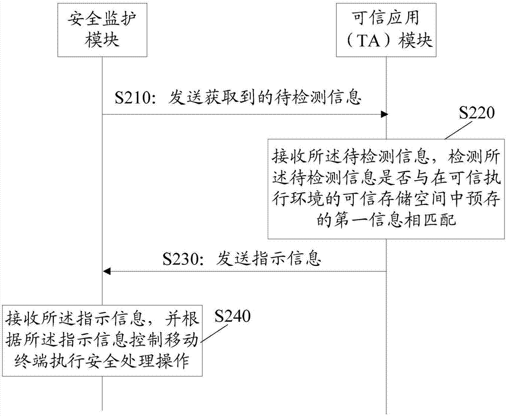 一种移动终端安全防护方法以及移动终端与流程