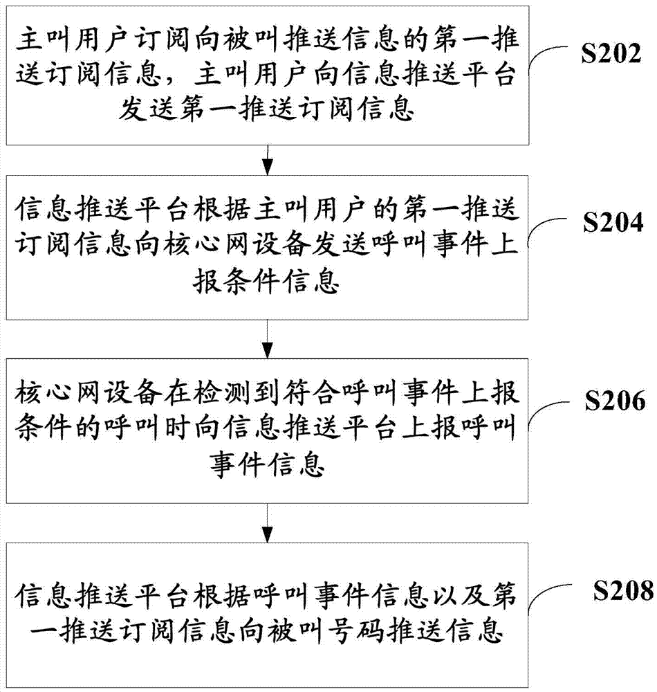 信息推送方法、信息推送平臺以及系統(tǒng)與流程