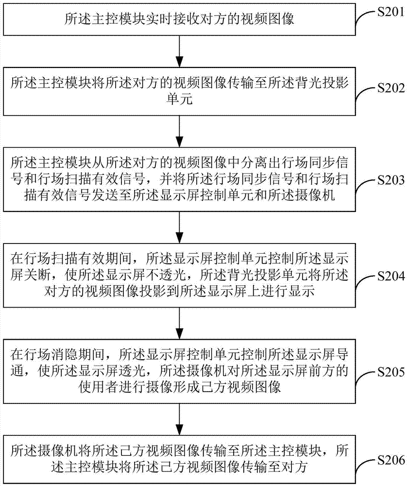 一種視頻通訊終端、方法及系統(tǒng)與流程