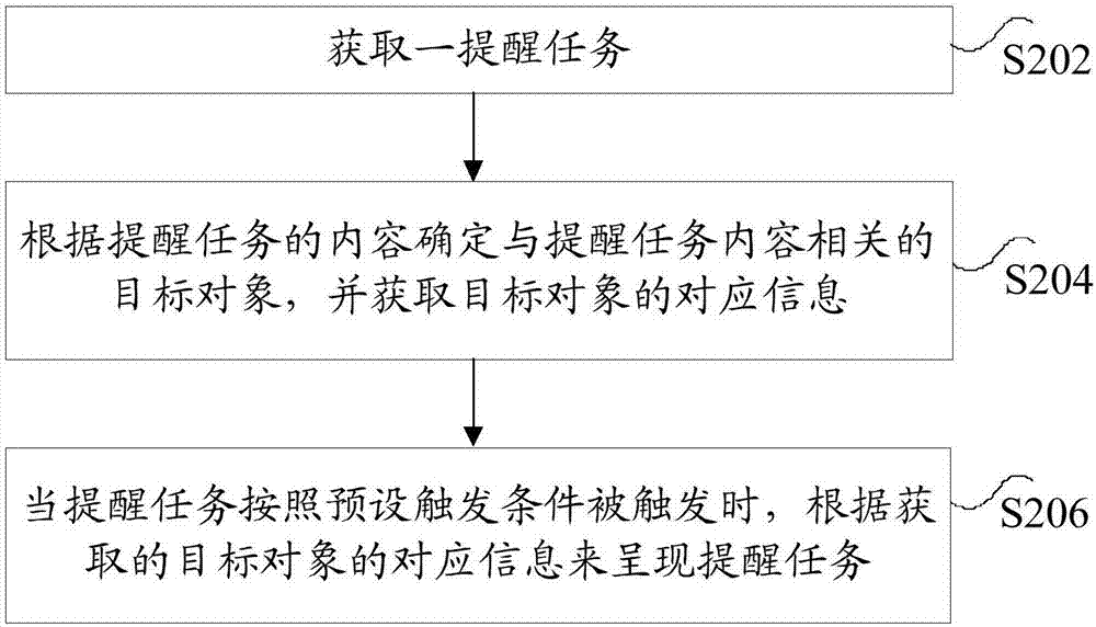 任务提醒方法和提醒装置与流程