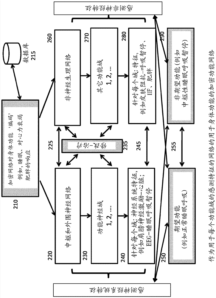 用于将生理和机器信息组合以增强功能的方法和系统与流程