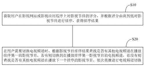 一种电视频道切换方法及系统与流程