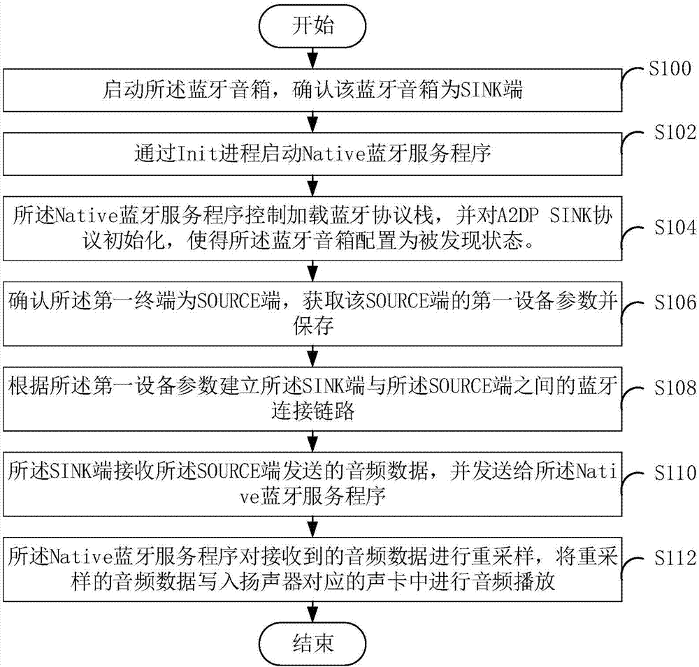 一種藍(lán)牙音箱實(shí)現(xiàn)方法和系統(tǒng)與流程