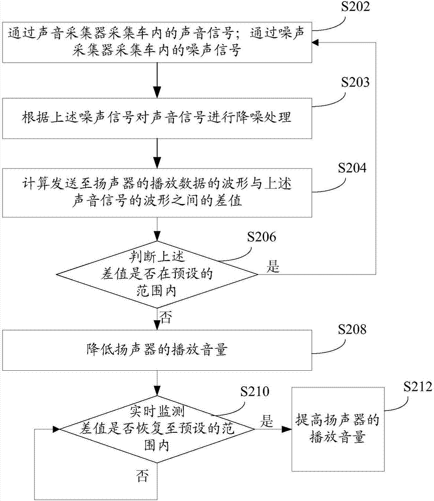 車載音響音量控制方法、裝置和車載音響系統(tǒng)與流程