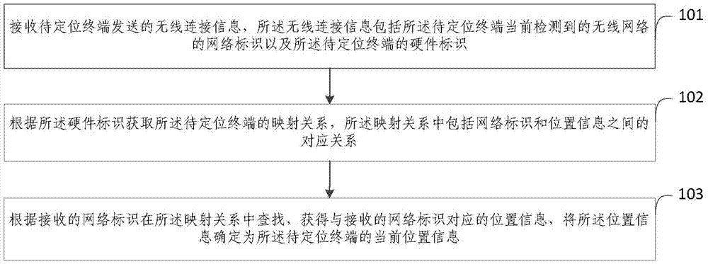 基于無線網(wǎng)絡(luò)的定位方法、裝置及智能終端與流程