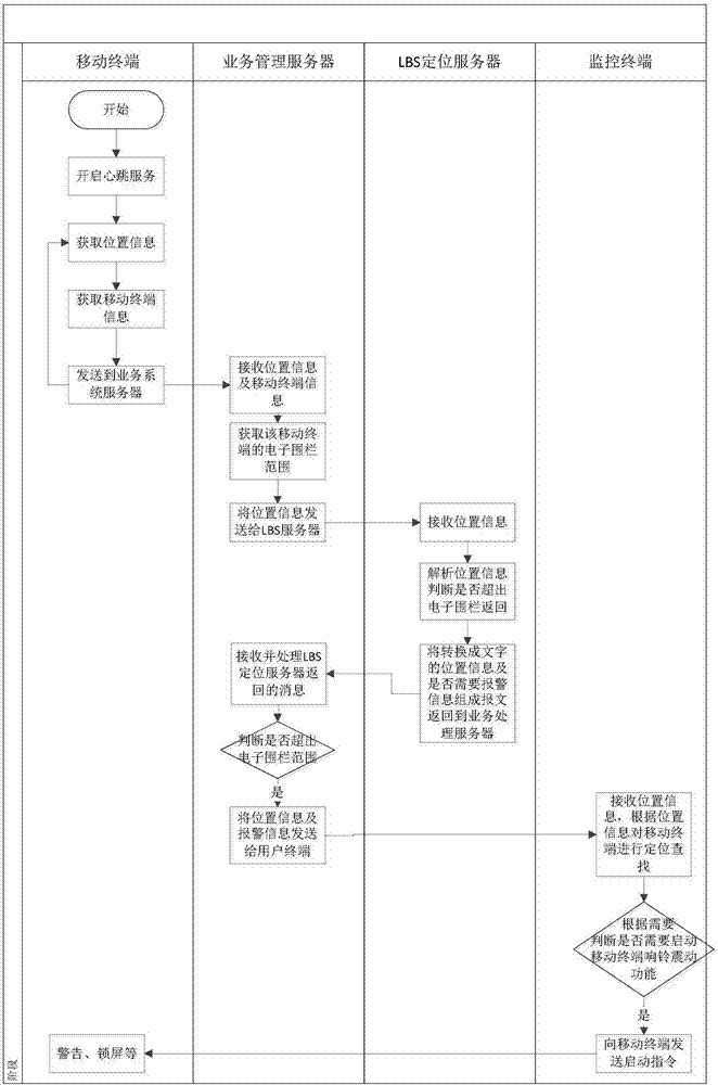 一種電子圍欄的實現(xiàn)方法及系統(tǒng)與流程