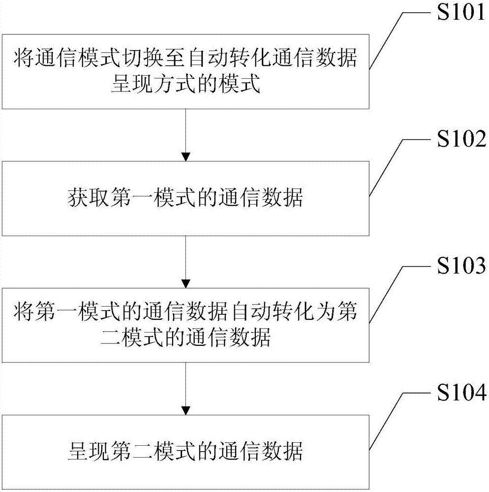 通信數(shù)據(jù)轉(zhuǎn)化方法及移動(dòng)終端與流程