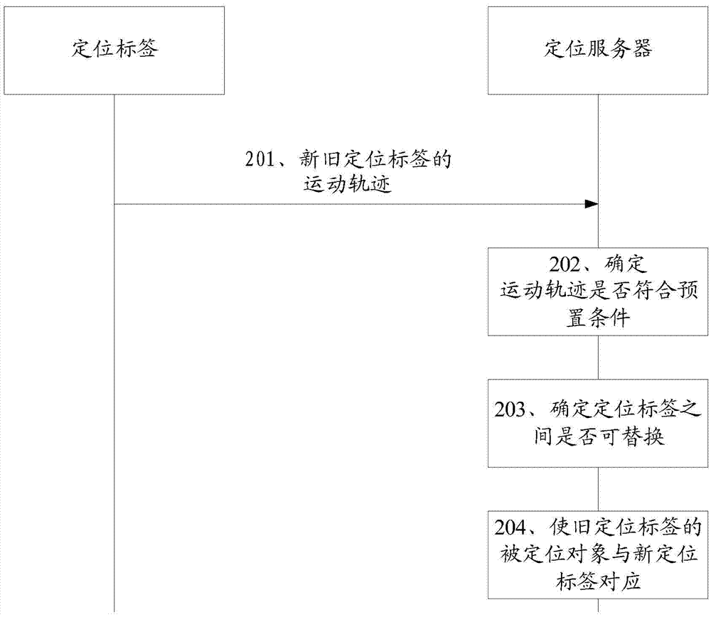 一種定位標(biāo)簽的替換方法和定位服務(wù)器與流程