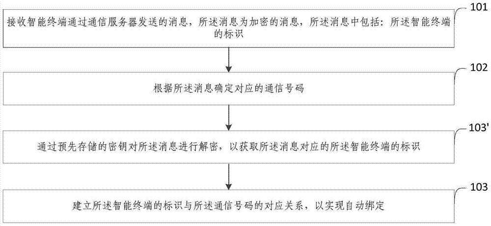 自动绑定方法、装置及智能终端与流程