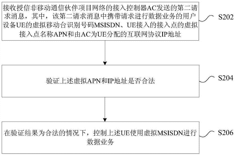 數(shù)據(jù)業(yè)務處理方法及裝置與流程